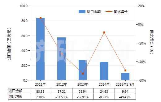 2011-2015年9月中國非零售醋酸長絲多股紗線或纜線(包括變形紗線)(HS54034200)進(jìn)口總額及增速統(tǒng)計(jì) 2011-2015年9月中國非零售醋酸長絲多股紗線或纜線(包括變形紗線)(HS54034200)進(jìn)口總額及增速統(tǒng)計(jì)